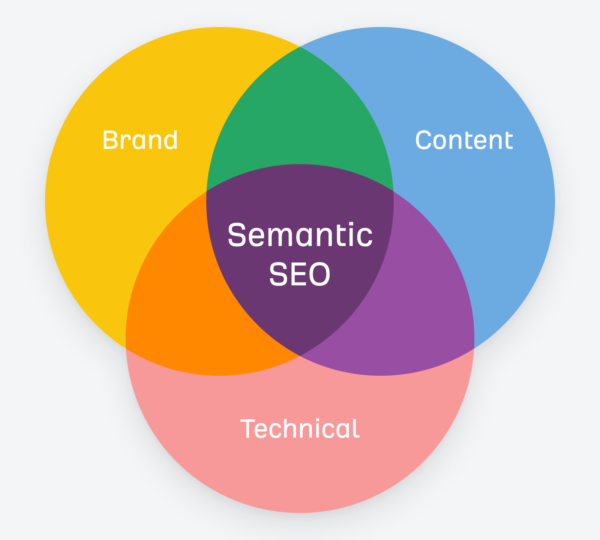 Understanding SEO in the Semantic Era