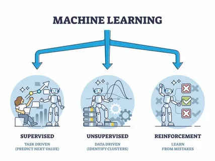 The Machine Learning Process