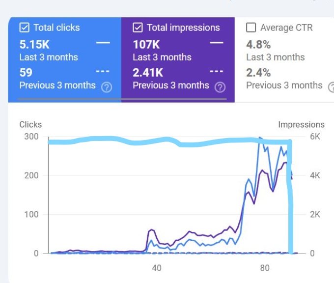 SEO performance metrics over time